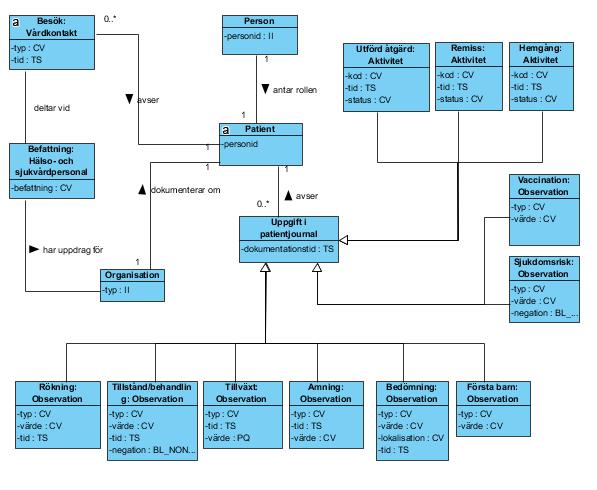 Informationsmodell Den tillämpade informationsmodellen är ett instansdiagram av NI:s informationsmodell och visar vilka informationsklasser och attribut som representerar behovet.