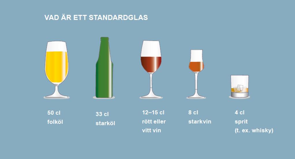 Alkohol Riskbruk av alkohol kan vara både: hög genomsnittlig konsumtion (kvinnor > 9 standardglas/vecka och män >14