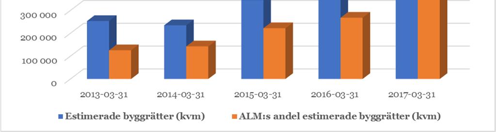 Projekt under utveckling - fastigheter under utveckling genom konceptualisering och/eller detaljplaneändring.