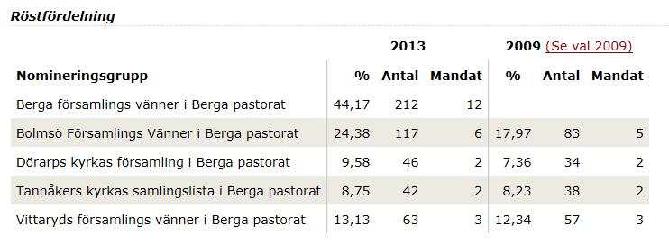 Kyrkovalet Den 17 september 2017 är det kyrkoval. Då får alla medlemmar i Svenska kyrkan som fyllt 16 år välja vilka som ska företräda dem de kommande fyra åren.