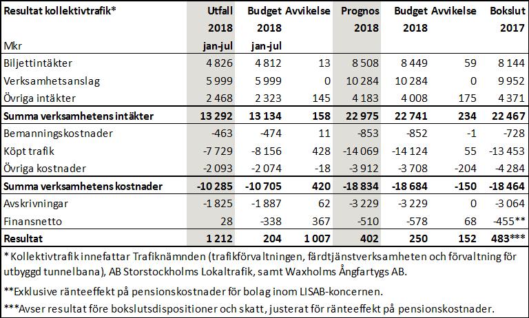 12 (14) högspecialiserade vården vid Karolinska Universitetssjukhuset.