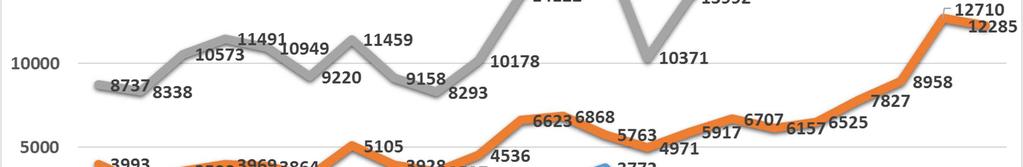 Utvecklingen av lediga platser indikerar att toppen är nådd i nuvarande högkonjunktur Den mycket starka utvecklingen av antalet nyanmälda lediga platser i Sandvikens omvärld mattades av lite under