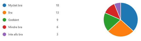 45 föreningar (49 svar) Sammanställning 2018-10-19 / ahg 3 mot 3 (6-7 år) Igångsättning av spel (driva eller passa bollen efter marken) Positivt Mycket bra!