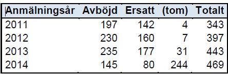 8. Administrativ hantering 0 9. Övrigt 6 Enskilda klagomål primärvård Av de inkomna enskilda klagomålen berör 18 ärenden den landstingsdrivna primärvården.