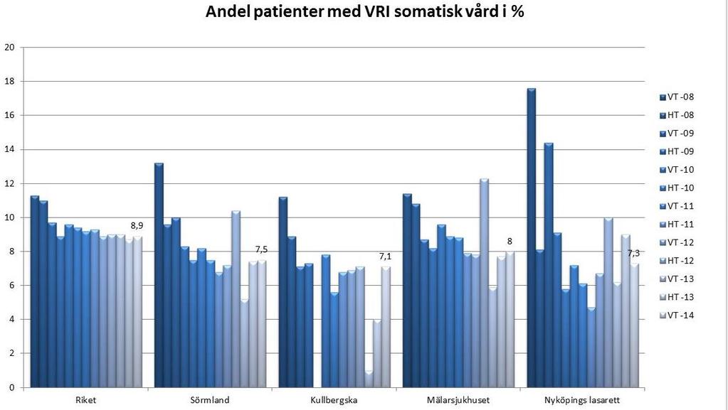 Resultatmått Under 2014 har landstinget Sörmland deltagit i samtliga PPM-mätningar avseende vårdrelaterade infektioner, trycksår och följsamhet till de basala hygien- och klädreglerna.