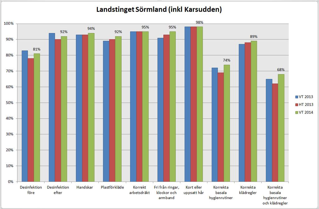 Följsamhet till basala hygienrutiner och klädregler Följsamheten till samtliga sju steg låg vid mätningen 2014 inom landstinget Sörmland på 68,2 %.