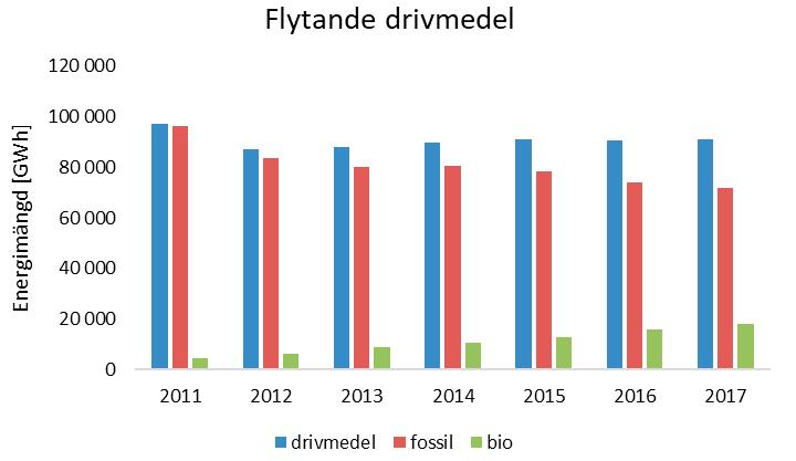 Figur 2. Rapporterade mängder flytande färdiga drivmedel samt ingående fossila komponenter och biokomponenter.