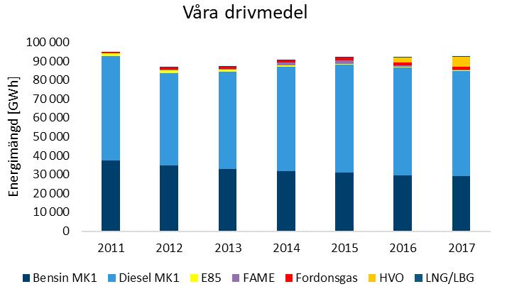 2 Färdiga drivmedelskvaliteter De förekommande traditionella drivmedlen är bensin och diesel av flera kategorier.