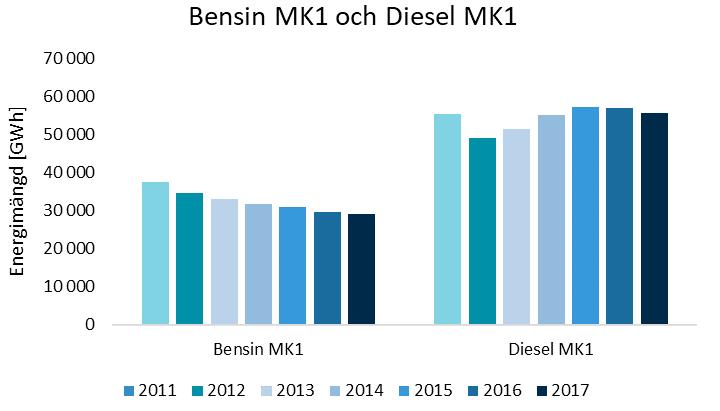 Under 2017 uppgick leveranserna av diesel MK1 till 55,7 TWh eller 60 procent (GWh/GWh) av den totala drivmedelsmängden, medan bensin MK1 uppgick till 29,2 TWh eller knappt 32 procent.