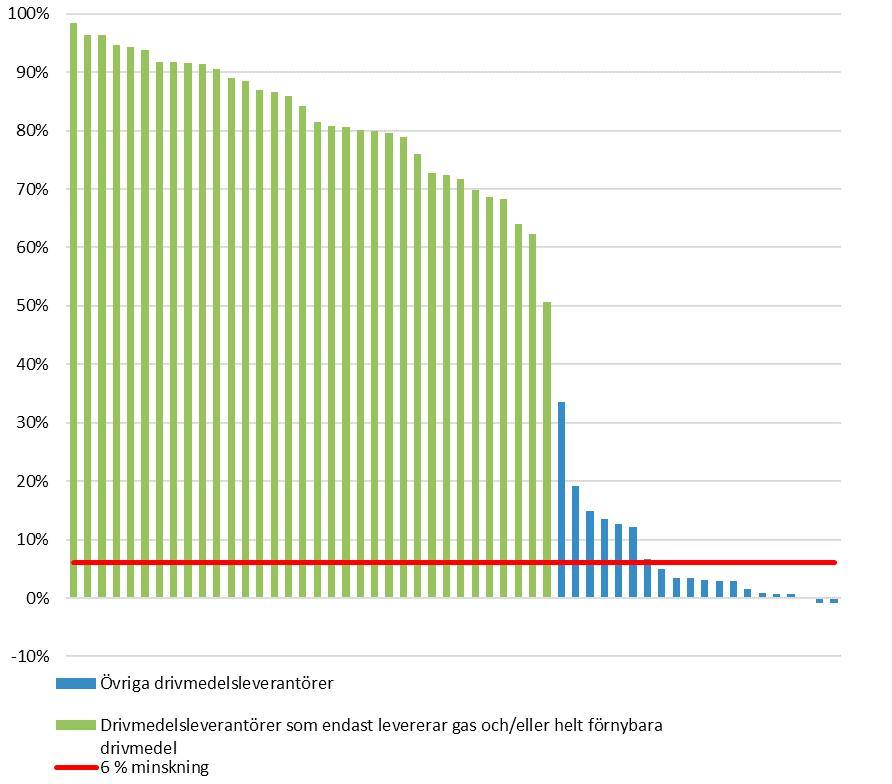 Figur 8. Minskning av växthusgasutsläpp från enskilda leverantörers drivmedel 2016, jämfört med baslinjen, 94,1 g CO 2 ekv/mj.