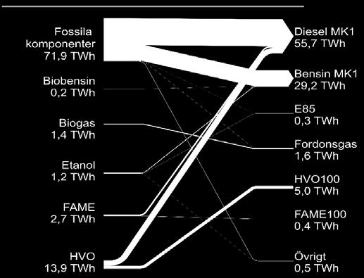 högre etanolhalt. I diesel är en inblandning av FAME, upp till 7 procent (vol/vol) tillåten i Sverige.