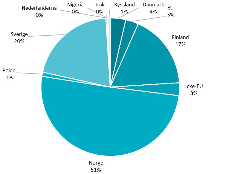 Figur 13. Inköpsland för raffinerad produkt 2016, uttryckt som procentsats baserat på energiinnehåll. Figur 14.