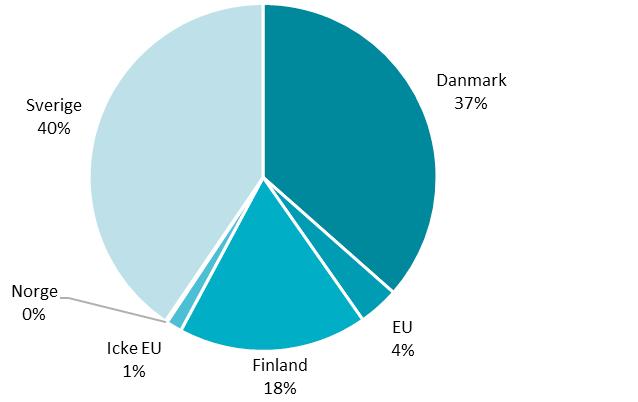 3 Rapporterad mängd biokomponenter Biokomponenter ingår i olika drivmedel, dels som låginblandning i bensin och diesel men också i höginblandade drivmedel som E85, fordonsgas och ED95.