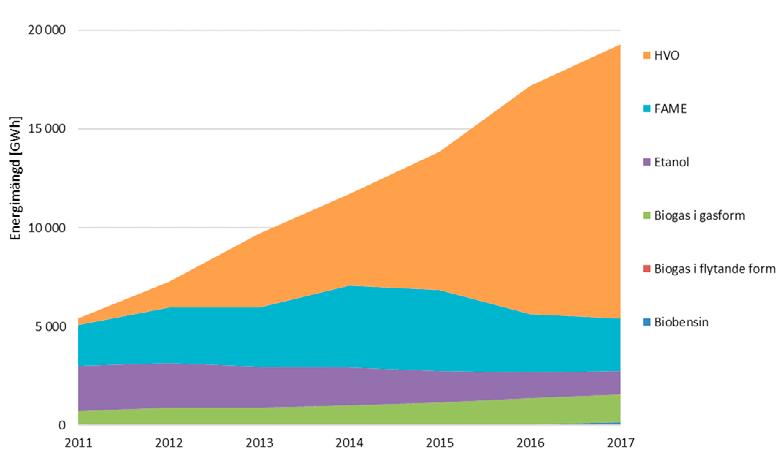 Tabell 10. Mängder av hållbara biokomponenter under 2017 fördelat på de drivmedel de ingår i.