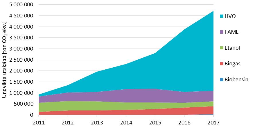 Figur 18. Årliga undvikta utsläpp fördelat på olika biokomponenter. 5.3.3 Råvaror Nedan redovisas råvarufördelningen för 2017 års rapporterade mängder HVO, etanol och biogas.