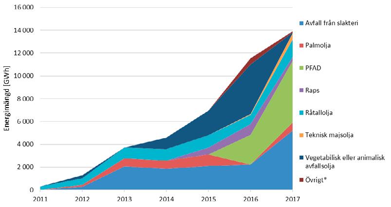 Andelen HVO från palmolja har återigen introducerats som råvara till HVO från att inta ha använts 2016. Andelen PFAD ökade även stort under 2017.