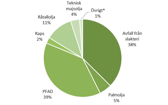 Figur 20. Råvarufördelningen för HVO under 2017. *Övriga råvaror: soja och korn. (vol/vol).