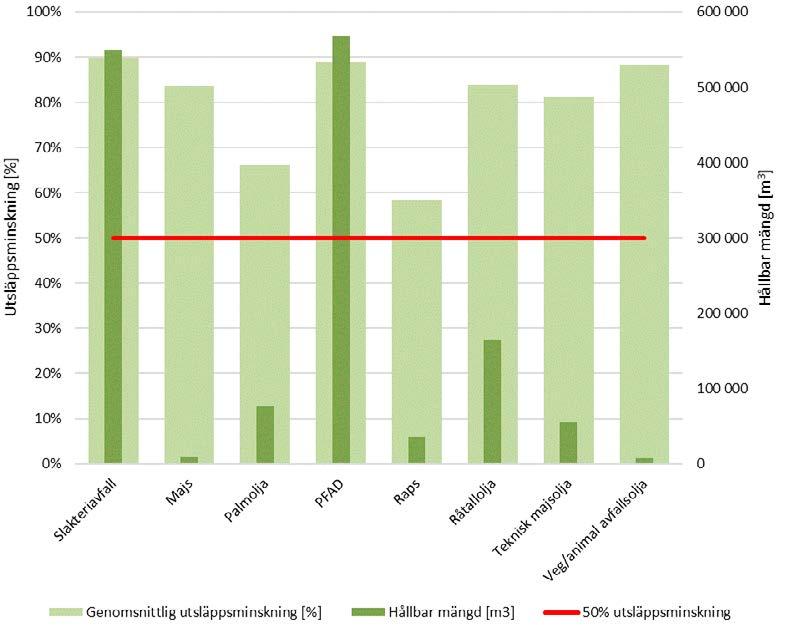 Råvaror som klassas som restprodukter och avfall (slakteriavfall, PFAD, råtallolja samt vegetabiliska och animaliska avfallsoljor) har en utsläppsminskning mellan 80 och 90 procent