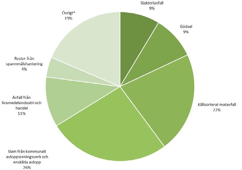 Figur 24. Råvarufördelning för biogas under 2017.