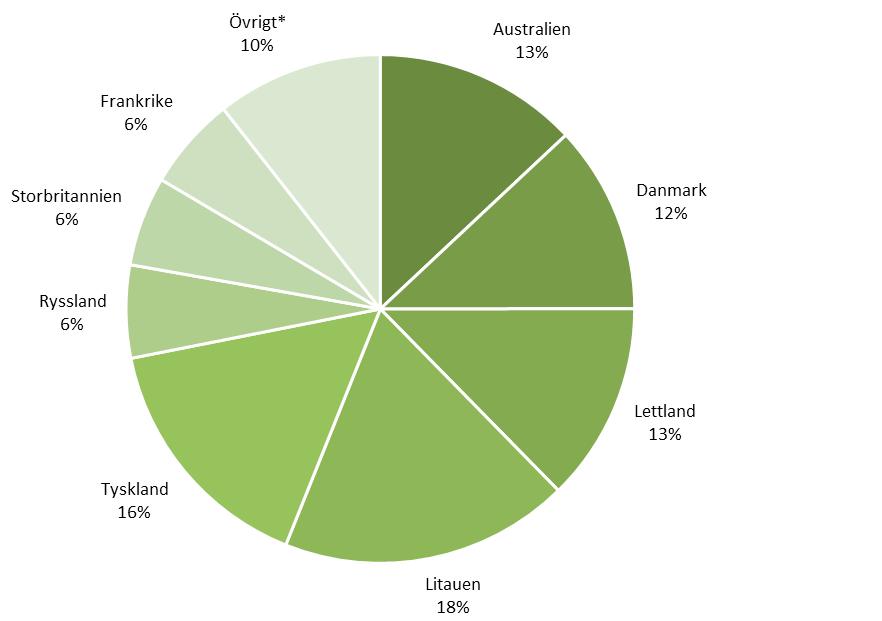 Figur 27. Fördelning av råvarans ursprungsland för FAME under 2017.