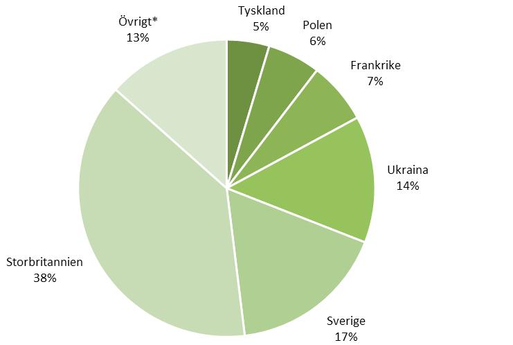 Figur 29. Fördelning av råvarans ursprungsland för etanol under 2017. Övriga länder: Bulgarien, Tjeckien, Spanien, Litauen, Ungern, Rumänien och England.