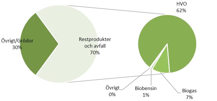 Figur 31. Andelen av biokomponenter som är producerade av restprodukter eller avfall. Figur 32.