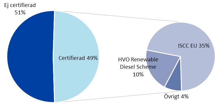 Figur 33. Andelen av biokomponenter som är certifierade enligt något frivilligt certifieringssystem. Övriga certifieringssystem: Red Cert, RSB EU RED, RSPO EU och Ensus.