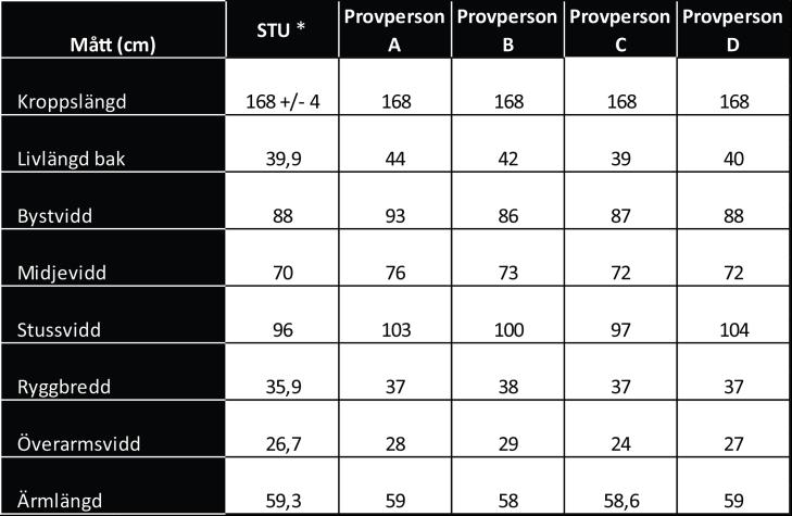 5.1 Förberedelser och avprovningsmetod En förberedande studie om företags passformsproblem utförs genom avprovning av fem befintliga jackmodeller på företaget.