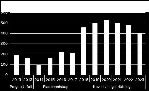 Inkomster och utgifter för varje projekt i exploateringsplanen ger en grov uppfattning om exploateringsverksamhetens ekonomiska utfall för respektive år (2015-2017).