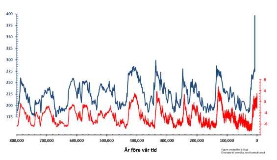 2. Global feber Delfråga 1 Diagrammet visar hur temperaturen på Antarktis och koldioxidhalten i atmosfären har varierat de senaste 800 000 åren, dvs ungefär 3-4 gånger så långt tillbaks i tiden som