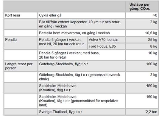 2. Global feber Delfråga 3 Tabellen visar hur mycket koldioxidutsläpp olika transporter orsakar med nuvarande förutsättningar. Till exempel kan vi se att flyg ger stora utsläpp av växthusgaser.