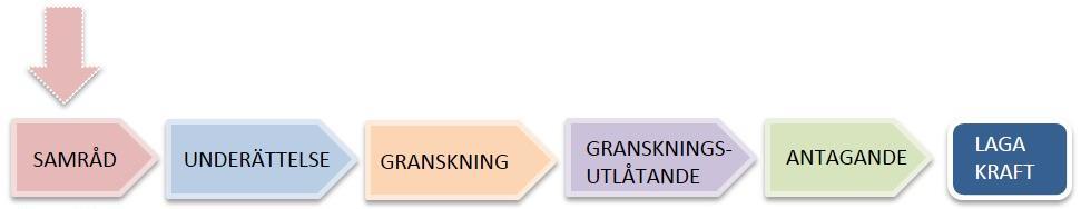 GENOMFÖRANDE Organisatoriska frågor Planförfarande Detaljplanen handläggs med standardförfarande enligt Plan- och bygglagen (2010:900) efter 1 januari 2015.