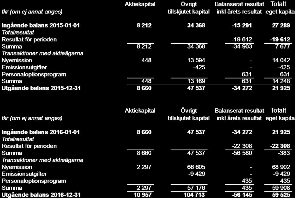 Rapport över förändring i