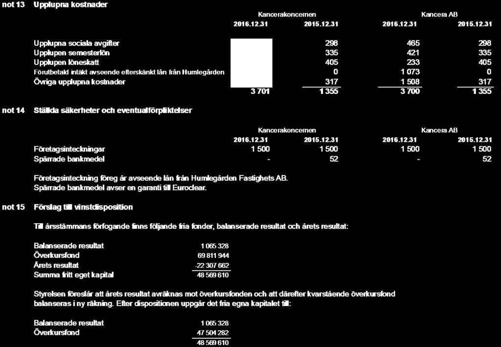 Not 16. Finansiella risker och finanspolicy Finansiell riskhantering Finansiering och hantering av finansiella risker hanteras inom bolaget under styrning och övervakning av styrelsen.