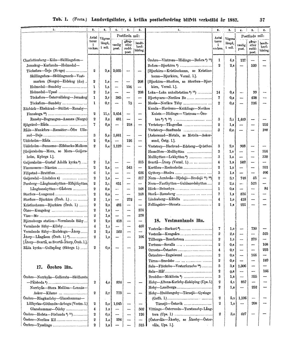 Tab. 1. (Forts.