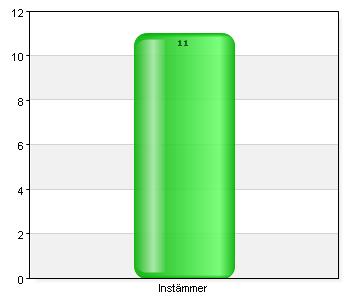 Utvärdering APL frågor till handledare HT 15 Jag har inte gått någon handledarutbildning Instämmer 11 100 Total 11 100 20,8% (11/53) Min praktikant studerar på Vård och