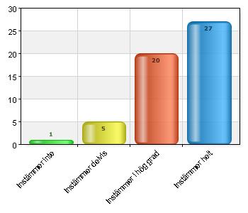 Instämmer inte 2 3,8 Instämmer delvis 8 15,1 Instämmer i hög grad 7 13,2 Instämmer helt 36 67,9 Vid brister ge konkreta exempel på situation Pratade otroligt dålig svenska, under all kritik!