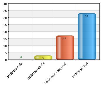 Instämmer delvis 14 26,4 Instämmer helt 19 35,8 Saknar någon nivå till på halvtid och slut bedömning Samt rådfrågat min chef lite hur göra upplägget. Det fungerade bra.