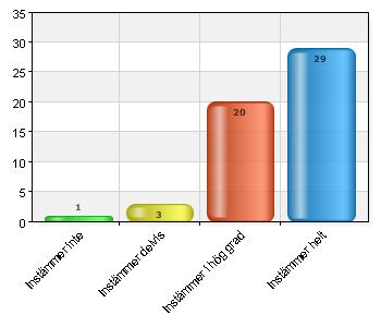 Instämmer inte 1 1,9 Instämmer delvis 3 5,7 Instämmer helt 29 54,7 Varit utvecklande även för mig som handledare, en trevlig erfarenhet. utmanande med frågvis o duktig elev Man får randsaka sig själv.