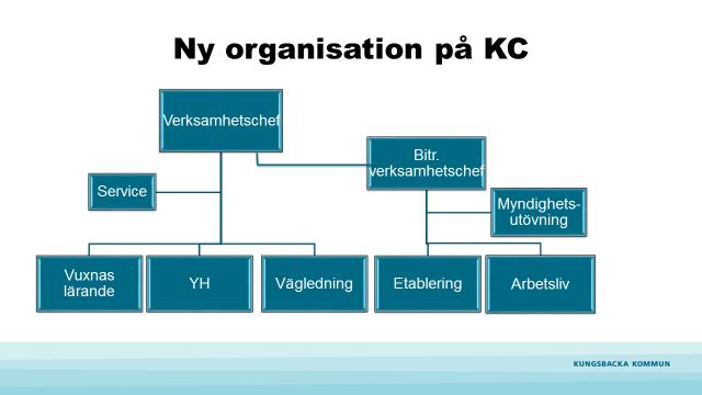 KUNGSBACKA KOMMUN 4 (5) 4. Kompetenscentrums organisation, 2018-05-01 Kompetenscentrum kommer att bestå av sex enheter där Myndighetsutövning är en helt ny enhet.