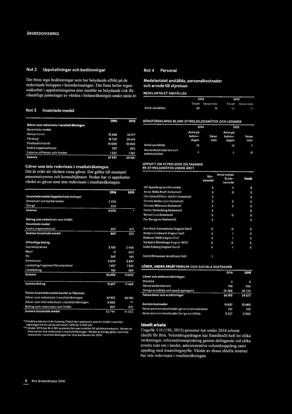 Not 3 Insamlade medel Not 4 Personal Medelantalet anställda, personalkostnader och arvode till styrelsen MEDELANTALET ANSTÄLLDA 2016 2015 Totalt Varevmån Totalt Varav män Antal anställda 57 11 65 13