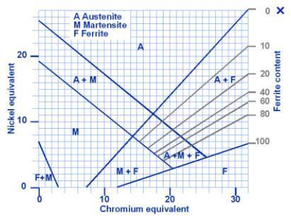 Rostfritt stål (Austenitiskt, min 8 9 % Ni) Jämfört med låglegerat så är risken för hydrogensprickor betydligt mindre i austenitiskt stål.