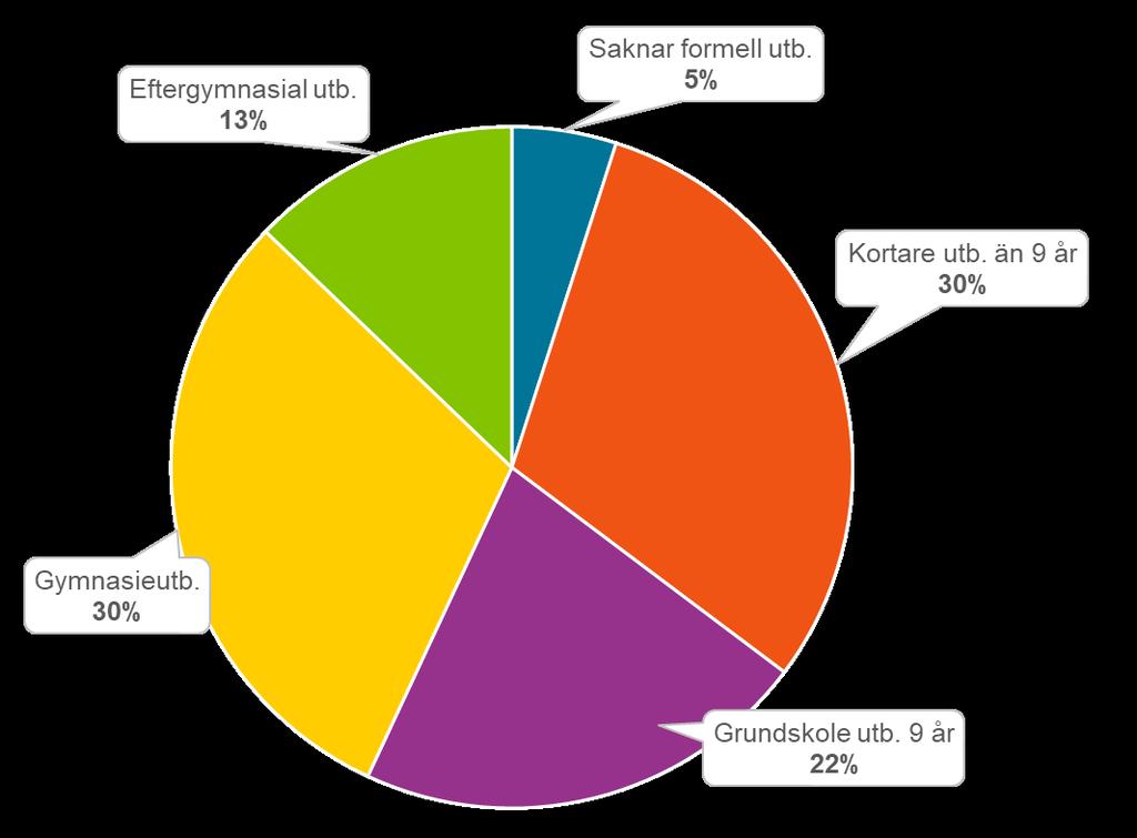 Resultat, individen Nästan 1 600 nyanlända och