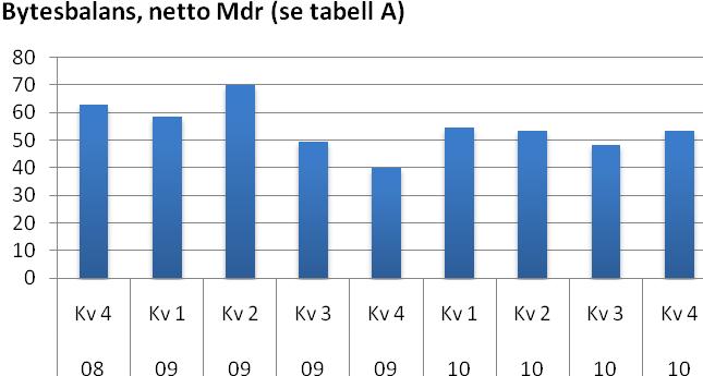 Bealningsbalansen Bealningsbalansen fjärde kvarale 2010 Bealningsbalansen fjärde kvarale 2010 Bealningsbalansens fjärde kvarale 2010 gav e översko i byesbalansen på 53,3 miljarder kronor och e