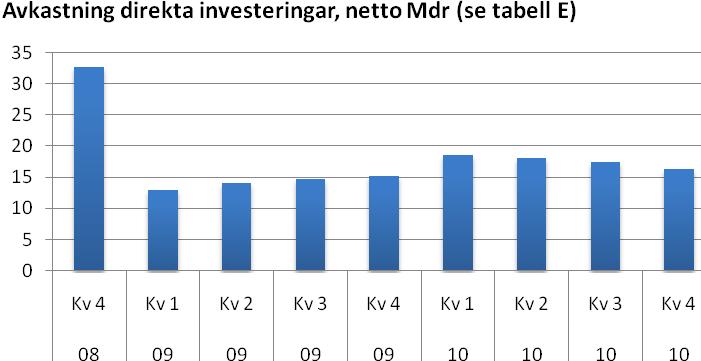 Bealningsbalansen Bealningsbalansen fjärde kvarale 2010 Fakorinkomser Fakorinkomserna besår av både lön för arbee och avkasning på invesera kapial vilka illsammans gav e kapialinflöde om 11,9