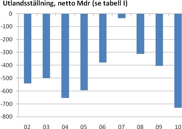 Bealningsbalansen fjärde kvarale 2010 Bealningsbalansen Svenska illgångar och skulder mo ulande, neo Tros a byesbalansen under åre gav e översko på dryg 209 miljarder kronor försämrades den samlade