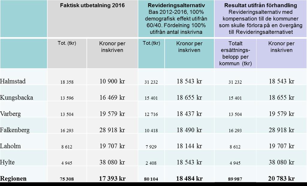 Effekt på fördelning av resurser per inskriven Not.