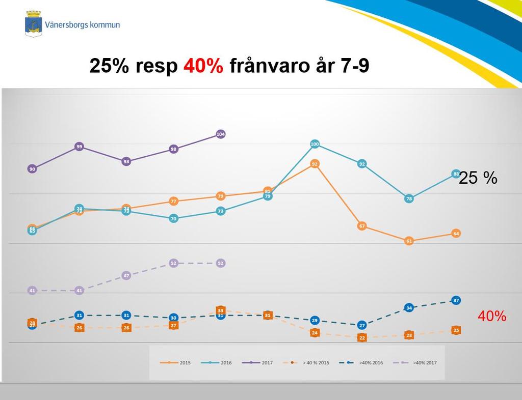 Specifika uppföljningar till vissa skolor utifrån önskemål Statistik Utskick till rektorer varje månad (1-6, 7-9) Tas upp