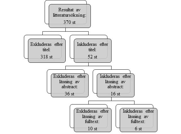 Figur 1. Flödesschema över urvalsprocessen 2.3 Databearbetning De två slutliga sökningarna (sökning sju och nio i tabell 1) gav sammanlagt 370 träffar varpå titlar lästes av två oberoende granskare.