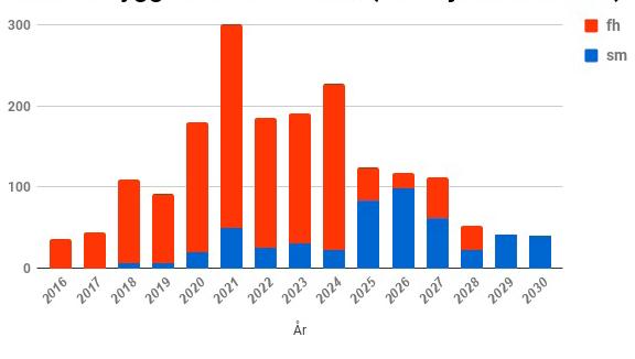 6. Konsekvensbeskrivning 6.1 Bostäder och arbetsplatser 6.